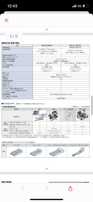 日本拉回2019年大隈OKUMA-Millac 1000VH大型五轴加工中心，最大1.25米加工直径。适合大型模具斜槽、斜孔、军工、航空航天、阀体、流体
行程：1850*1300*1000mm，工作台1.25米直径，40刀库，带雷尼绍RMP60测头，BT50全套BIG刀柄，准新机、使用时间5000小时，五轴全光栅尺，新机精度-16