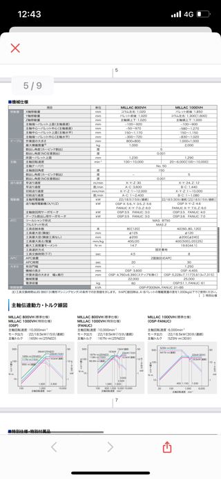 日本拉回2019年大隈OKUMA-Millac 1000VH大型五轴加工中心，最大1.25米加工直径。适合大型模具斜槽、斜孔、军工、航空航天、阀体、流体
行程：1850*1300*1000mm，工作台1.25米直径，40刀库，带雷尼绍RMP60测头，BT50全套BIG刀柄，准新机、使用时间5000小时，五轴全光栅尺，新机精度-18
